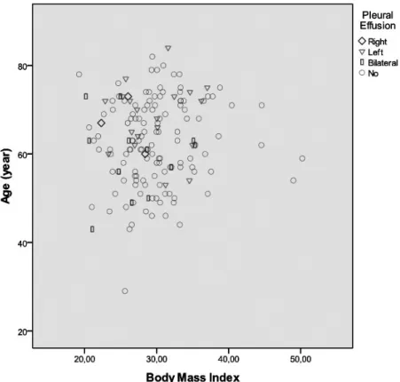 Fig. 1 - Pleural effusion dissociation graphic according to age and body mass index in  group 1.