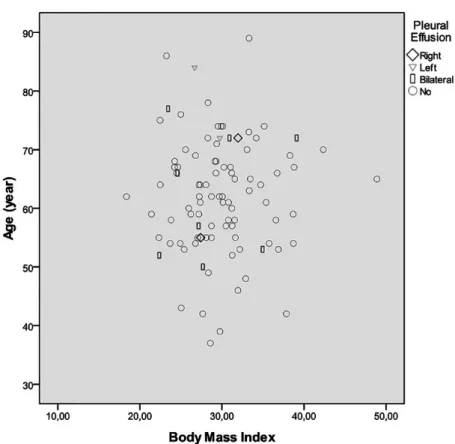Fig. 2 - Pleural effusion dissociation graphic according to age and body mass index in  group 2.