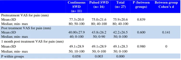 Table 2: VAS scores before and after treatment in both groups 