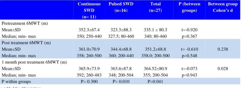 Table 4: 6MWT values before and after treatment in both groups 