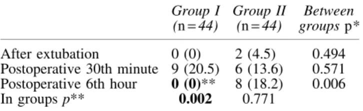 Table 2. Nausea Incidence [n (%)] in Groups Group I (n = 44) Group II(n= 44) Between groups p* After extubation 0 (0) 2 (4.5) 0.494 Postoperative 30th minute 9 (20.5) 6 (13.6) 0.571 Postoperative 6th hour 0 (0)** 8 (18.2) 0.006 In groups p** 0.002 0.771