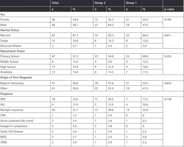 Table 1. Characteristics of responder patients at the time of the information.