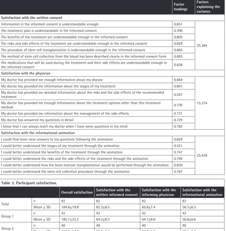 Table 2. Factor analysis.