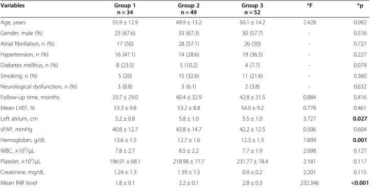 Table 1 The baseline clinical characteristics and laboratory parameters of the patients