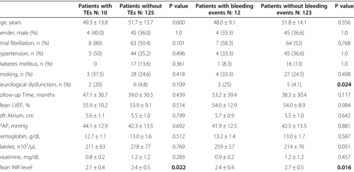 Table 3 Univariate analysis for presence of any thromboembolic or bleeding events