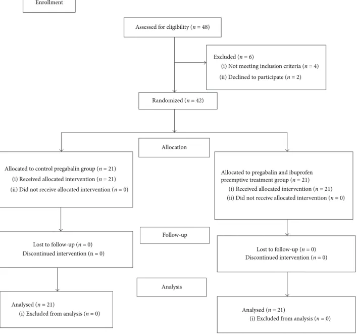 Figure 1: CONSORT flow diagram. Table 1: Demographic data of patients.