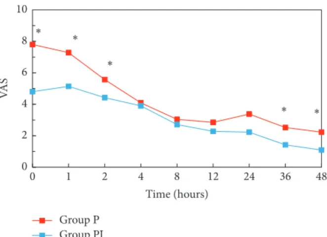 Figure 2: Postoperative pain scores. ∗ Statistifical significance between two groups. Group P Group PI∗ ∗ ∗ ∗248122436 481Time (hours)048121620Morphine consumption (mg)