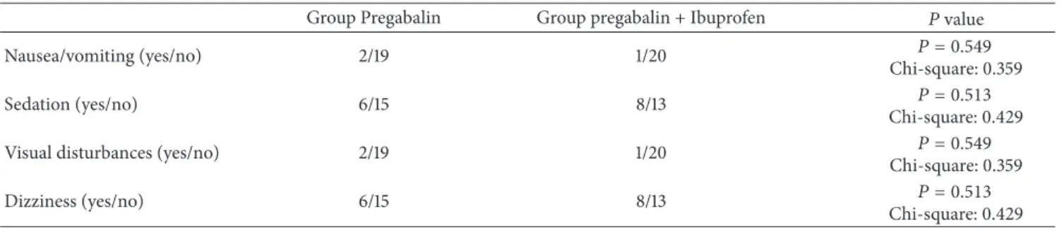 Table 3: Adverse side effects.