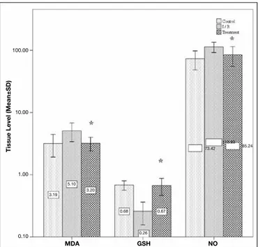 Figure 1: Bar graph demonstrating tissue levels of MDA, GSH and  NO. (*p&lt;0.05 treatment group versus I/R group).