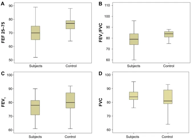 Figure 3 The difference of FeF 25–75 (A), FeV 1 /FVC ( B), FeV 1  ( C), and FVC (D) results between the study group and control group.