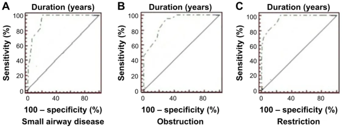 Figure 4 rOC curves of duration with small, obstructive, and restrictive airway diseases.