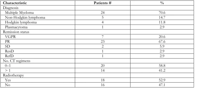 Table 1. Pre-transplantation characteristics of the patients