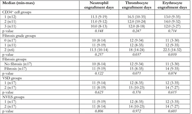 Table 2. The neutrophil, thrombocyte and erythrocyte engraftment days in severalgroups 
