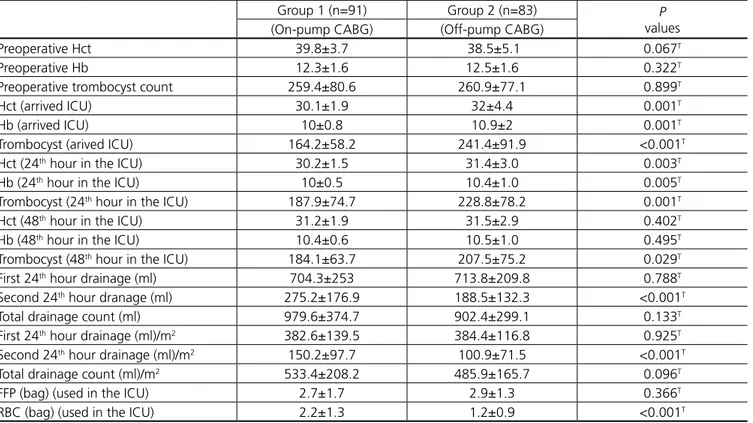 Table 3. Postoperative data according to groups.
