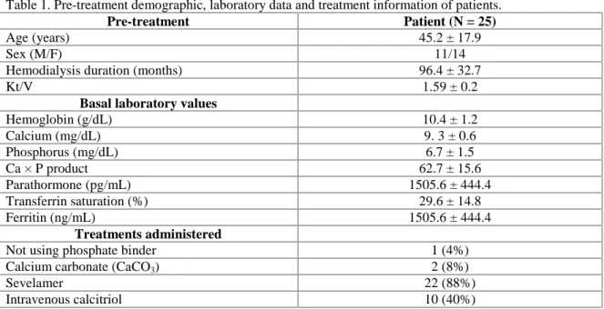 Table 1. Pre-treatment demographic, laboratory data and treatment information of patients.