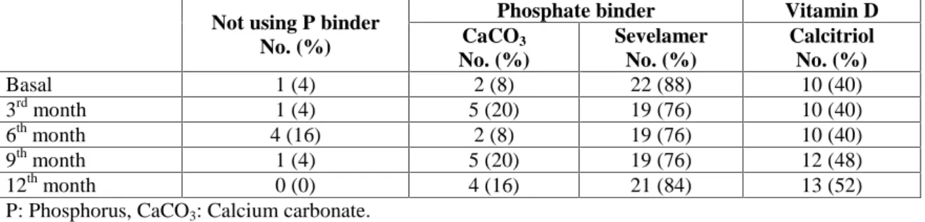 Table 4. The use of phosphate binder and vitamin D by the study patients before treatment and during 1 year of treatment.