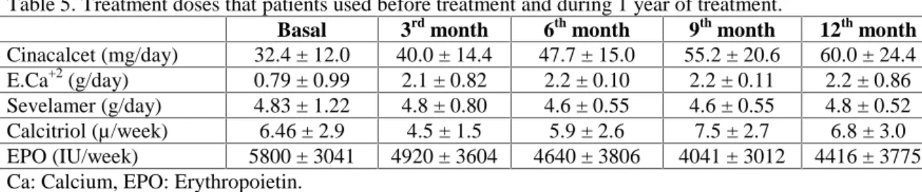 Table 5. Treatment doses that patients used before treatment and during 1 year of treatment.