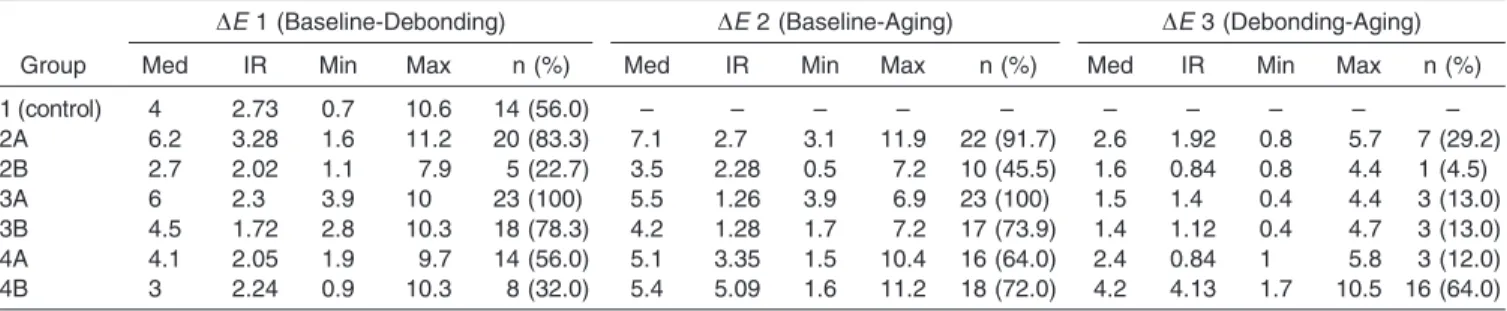 Table 2. The Median, Interquartile Range, and the Minimum and Maximum DE Values of the Groups a