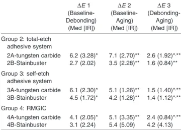 Table 3. Comparisons Between the DE 1, DE 2, and DE 3 Levels Within the Adhesive Systems and Cleaning Methods a