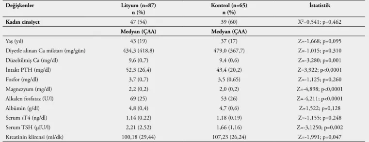 Tablo 1.  Lityum Kullanan Hastaların Kontrol Grubuyla Demografik, Biyokimyasal ve Hormonal Değişkenler Açısından Karşılaştırılması  