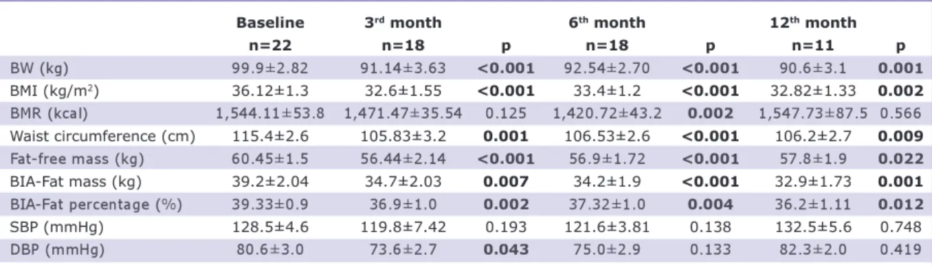 Table 2. Demographic and metabolic follow-up parameters of all patients.