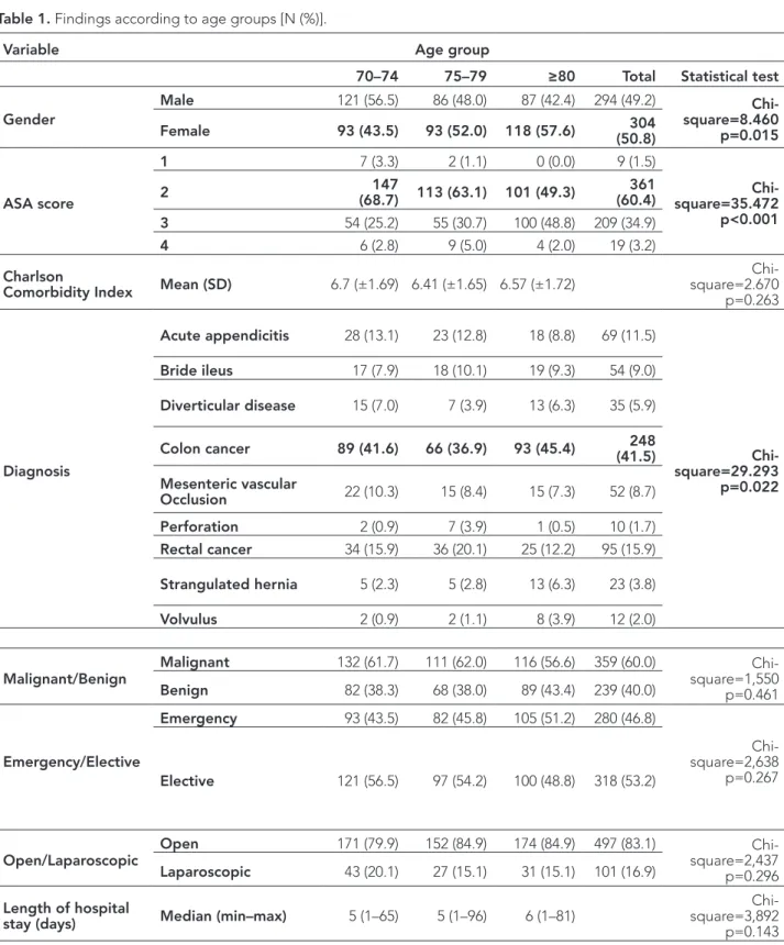 Table 1. Findings according to age groups [N (%)].