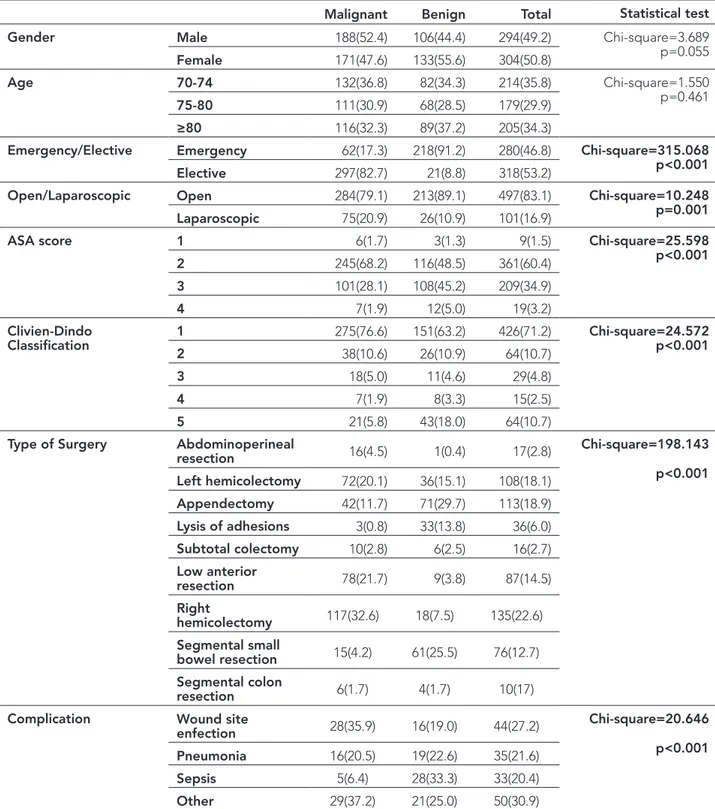 Table 4. Characteristics of patients who underwent surgery for malignant and benign diseases [N (%)].
