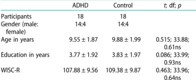 Table 1. Clinical characteristics of the participants. ADHD Control t; df; p Participants 18 18 Gender (male: female) 14:4 14:4 Age in years 9.55 ± 1.87 9.88 ± 1.99 0.515; 33.88; 0.61ns Education in years 3.77 ± 1.92 3.83 ± 1.97 0.086; 33.99; 0.93ns WISC-R