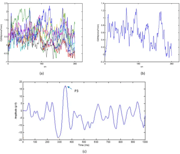 Figure 2. fNIRS signal of right prefrontal channels including CH 9,10,11,12,13,14,15,16 for a control participant (b) grand average of these channels (c) AEP signal that is derived from EEG for the same participant.