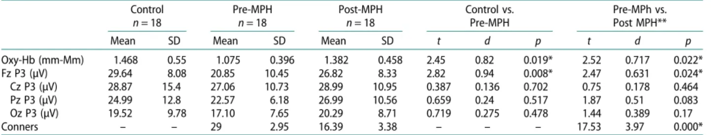 Table 2. Statistical tests of medication e ﬀects with several potential confounding variables