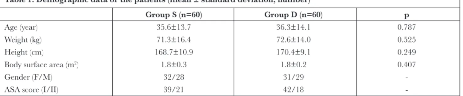 Table 1. Demographic data of the patients (mean ± standard deviation, number)