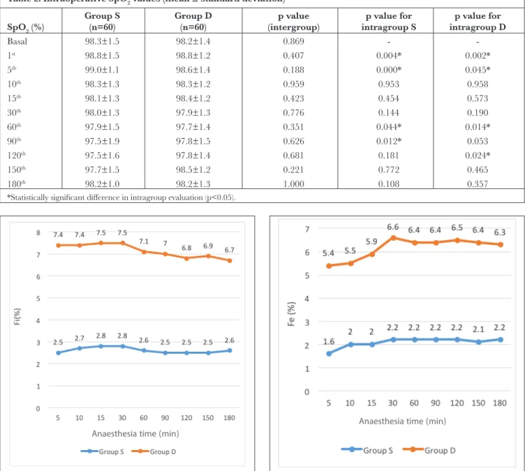 Figure 1. Change of Fiagent values during anaesthesiaAnaesthesia time (min)