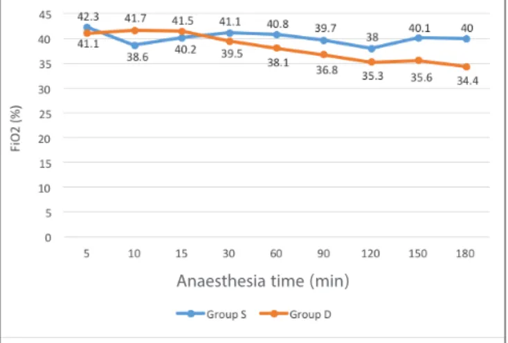 Table 4. Anaesthetic, O 2 , and air consumption (mean ± standard deviation) 