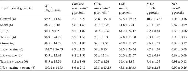 Table 3. Results of enzymes and substances obtained through biochemical analyses in rat testicular tissue