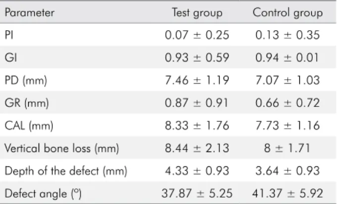 Table 1. Distribution of treated defects (n = 15).