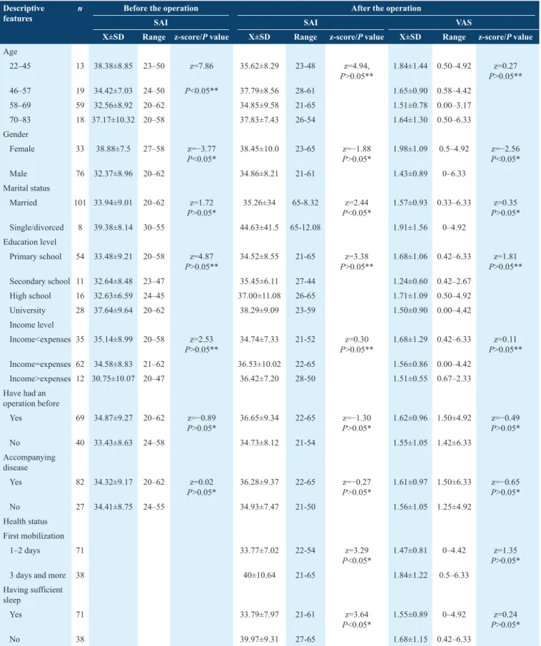 Table 3: Mean pre- and post-operative state anxiety ınventory scores and mean VAS pain scores according to descriptive features and  health state of the participants (n=109)