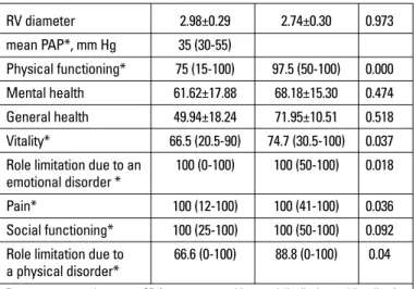 Table 3. Relationships between NT-proBNP level with smoking, age,  pulmonary function test, echocardiography, and cardiopulmonary  exercise testing results in COPD patients