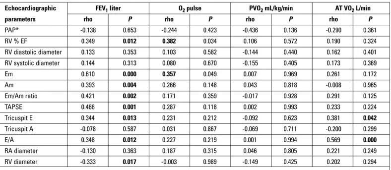 Table 4. Relationships between right ventricular findings with FEV1 and cardiopulmonary exercise testing results in COPD patients.