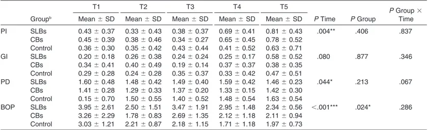 Table 1. Comparisons of Periodontal Measurements 1 Week Before Bonding (T1), Immediately Before the Placement of Brackets (T2), and 1 Week (T3), 4 Weeks (T4), and 8 Weeks (T5) After Bonding