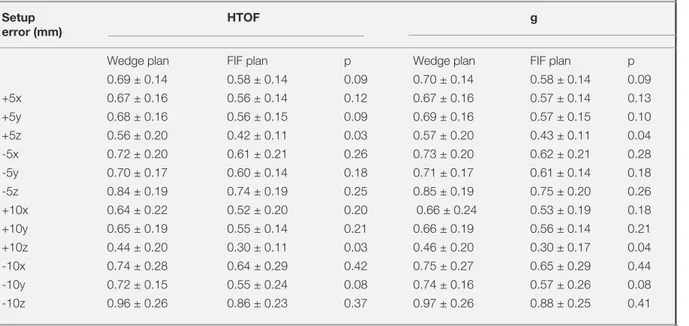 Table 1. Mean values of healthy tissue overdosage factors and geometric conformality indices for both wedge and FIF plans.