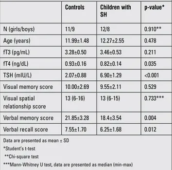 Table 1. Characteristics of subclinical hypothyroidism (SH) patients at  diagnosis and of controls 