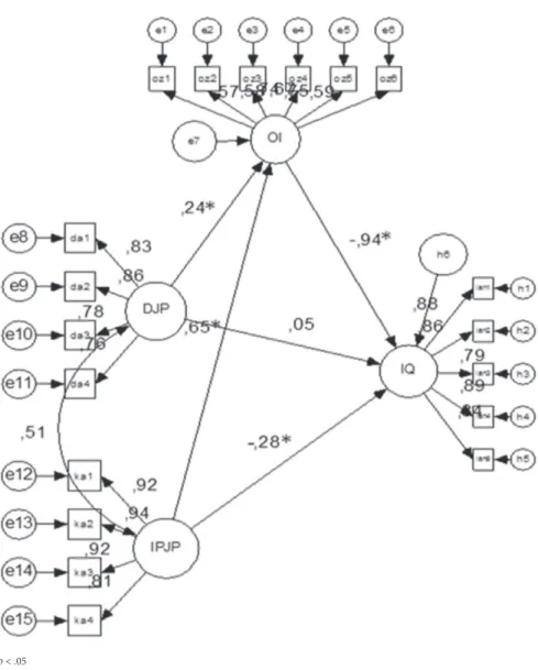 Figure 4: Structural regression model for mediation effects.