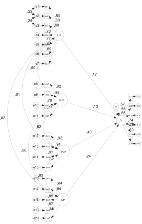Figure 1: Structural regression model for OJP and OI.