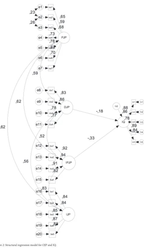 Figure 2: Structural regression model for OJP and IQ.