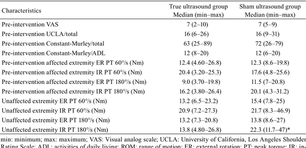 Table 2. VAS, UCLA Shoulder Rating Scale, and Constant-Murley Shoulder Outcome scores and isokinetic measure- measure-ments of the study population