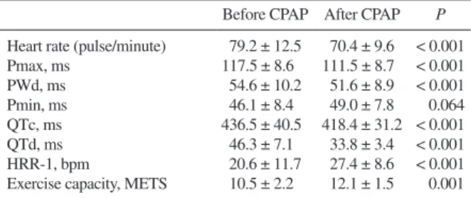 Table III.  Electrocardiographic Parameters of the Patients With Obstruc-