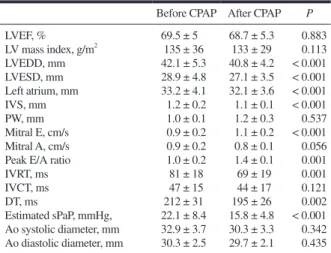 Table IV.  Left Ventricular Systolic, Diastolic and Aortic Root Parameters 