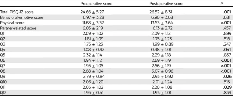 Table 2. Comparison of preoperative and postoperative PISQ-12 scores