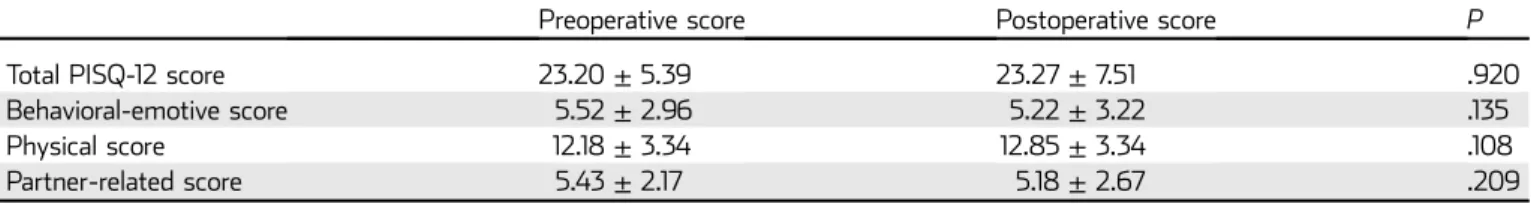 Table 5. Comparison of preoperative and postoperative PISQ-12 scores