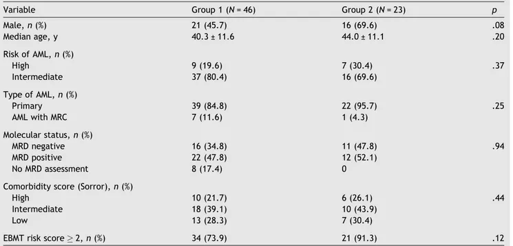 Table 1 Baseline patient-, disease-, and transplantation-related characteristics.